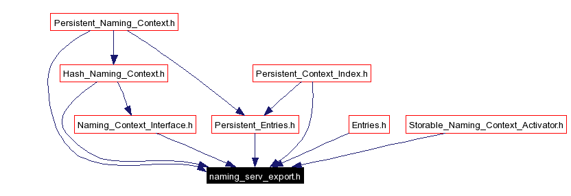 Included by dependency graph