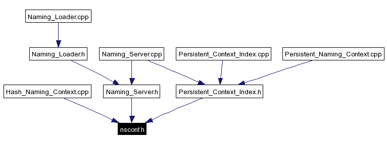 Included by dependency graph
