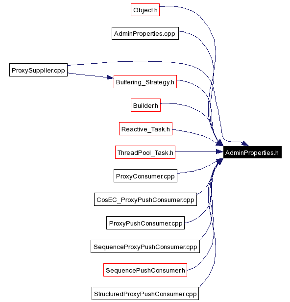 Included by dependency graph