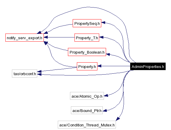 Include dependency graph