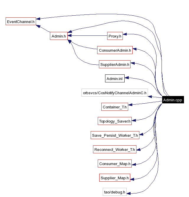 Include dependency graph