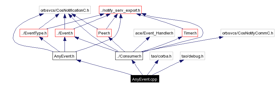 Include dependency graph
