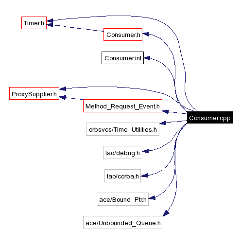 Include dependency graph
