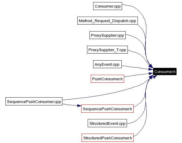 Included by dependency graph