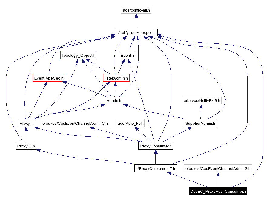 Include dependency graph
