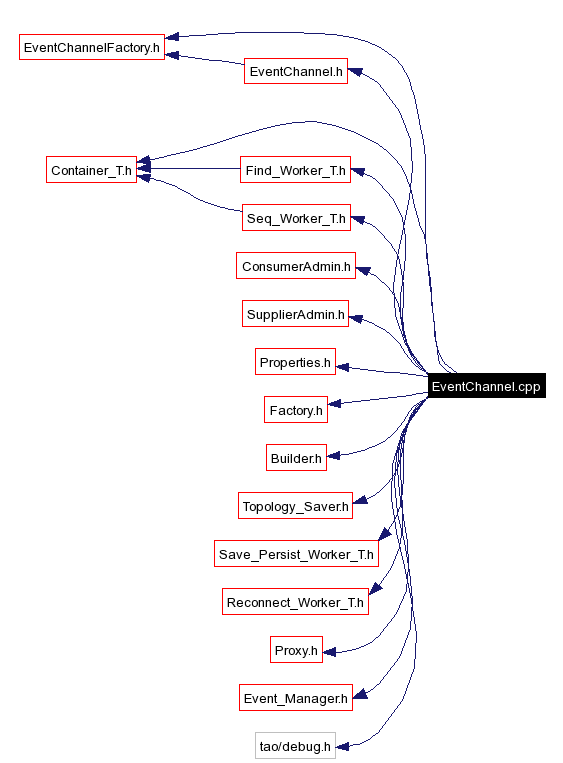 Include dependency graph