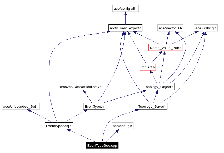 Include dependency graph