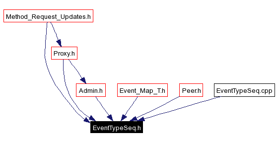 Included by dependency graph