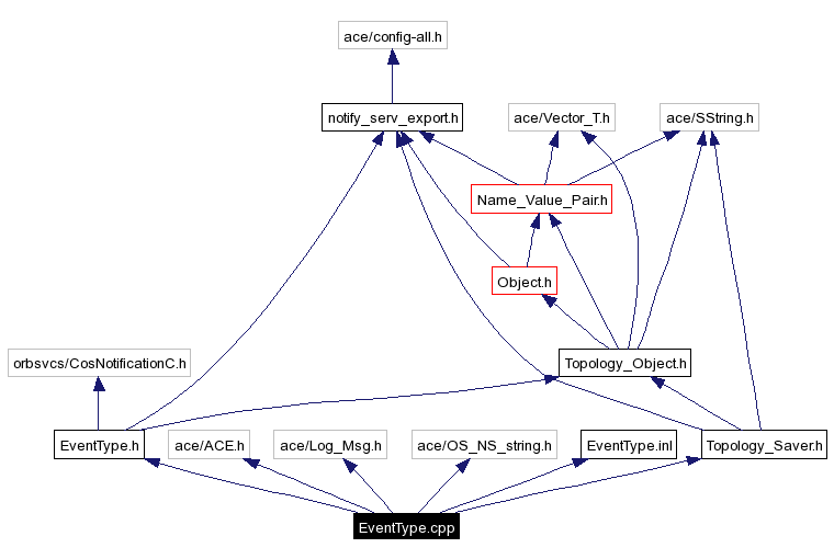 Include dependency graph