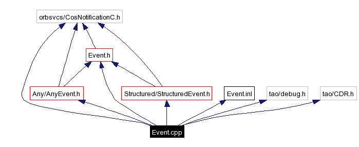Include dependency graph