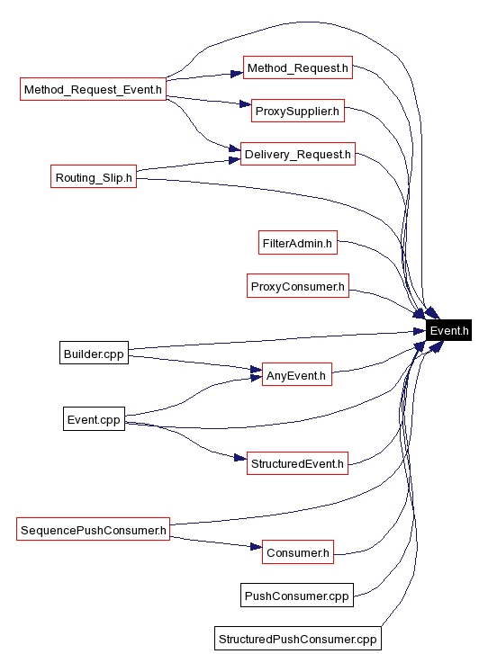Included by dependency graph
