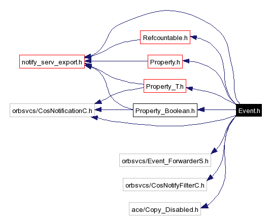 Include dependency graph