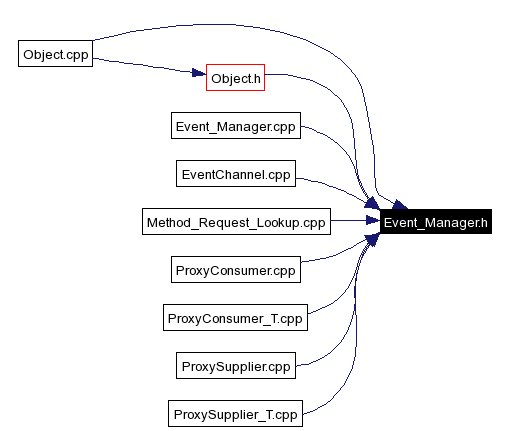 Included by dependency graph