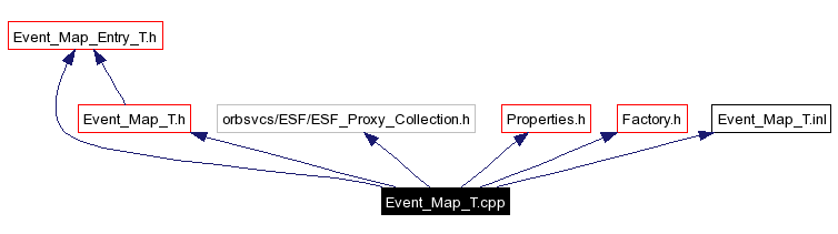 Include dependency graph