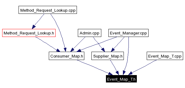 Included by dependency graph