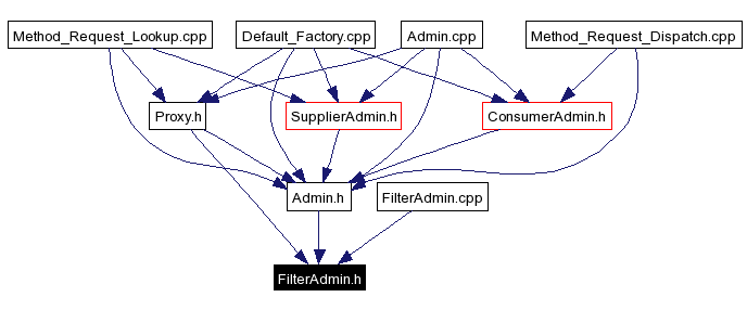 Included by dependency graph