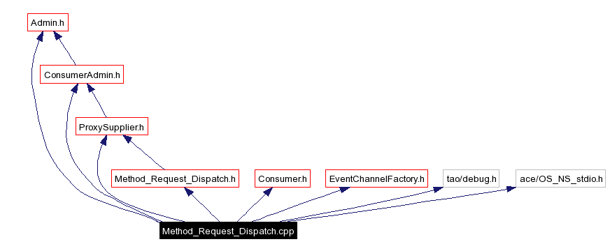 Include dependency graph