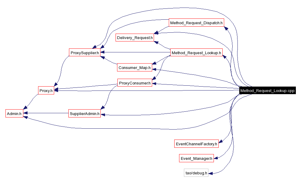 Include dependency graph