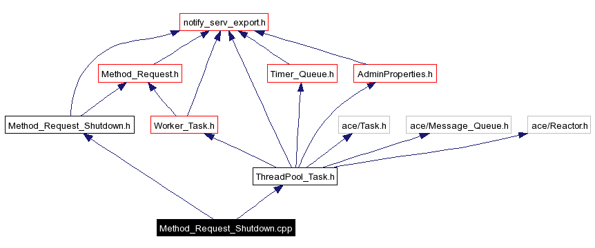Include dependency graph