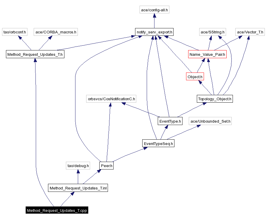 Include dependency graph