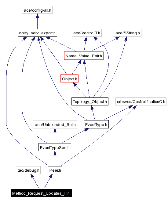 Include dependency graph