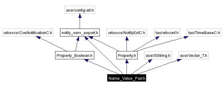 Include dependency graph