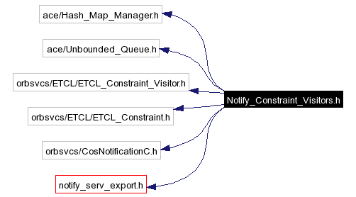 Include dependency graph