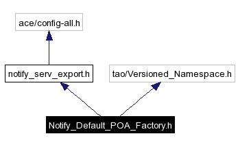 Include dependency graph
