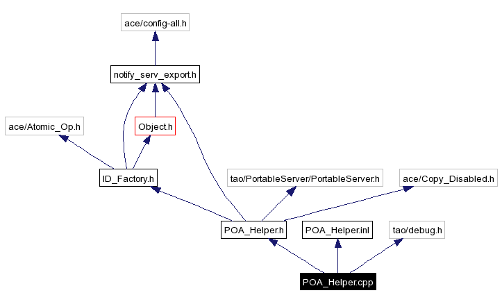 Include dependency graph