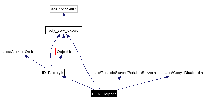 Include dependency graph