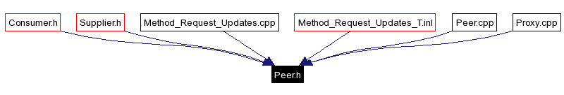 Included by dependency graph