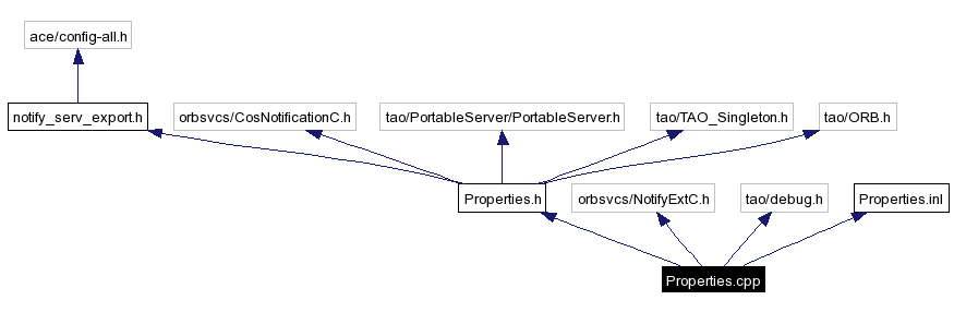 Include dependency graph