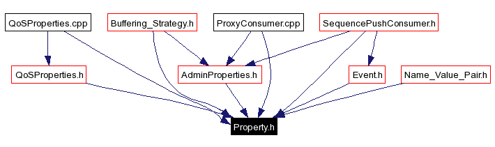 Included by dependency graph