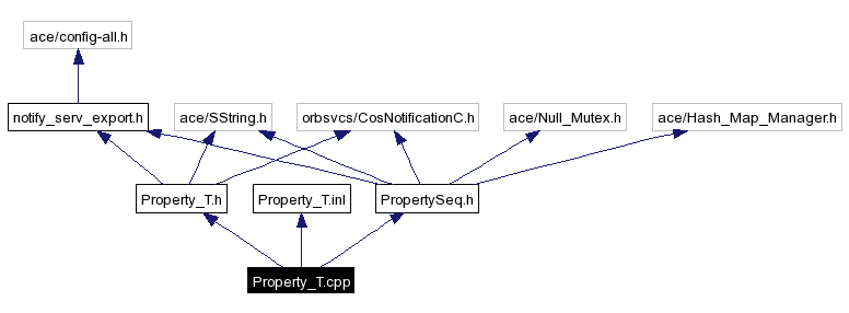 Include dependency graph