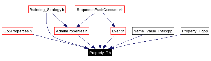 Included by dependency graph