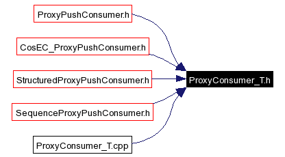 Included by dependency graph