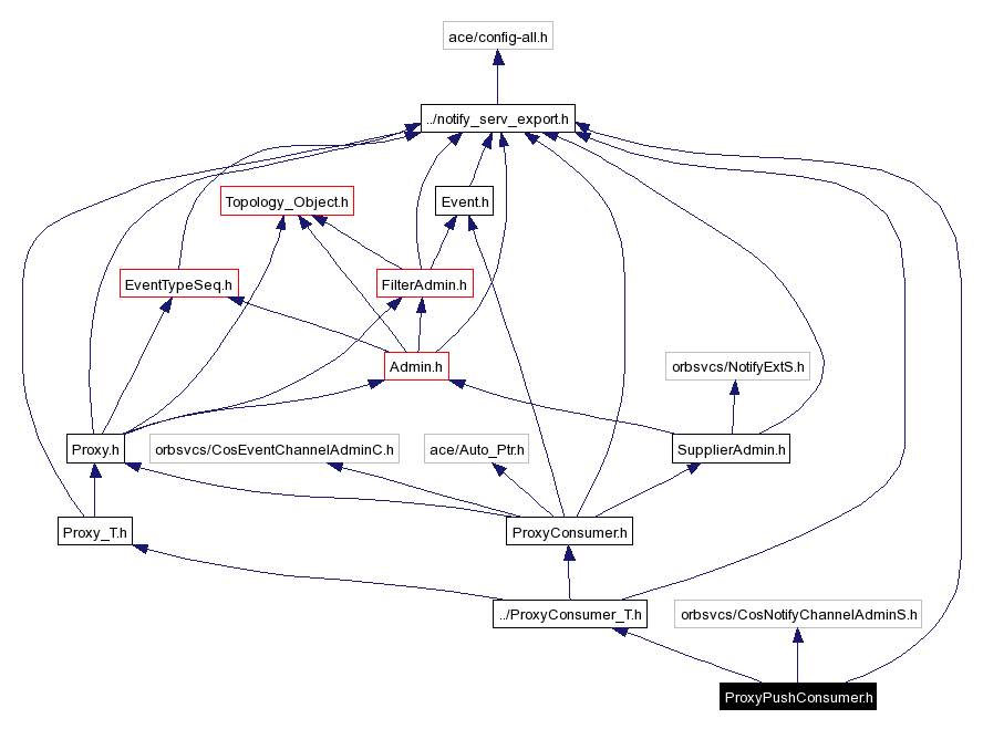 Include dependency graph