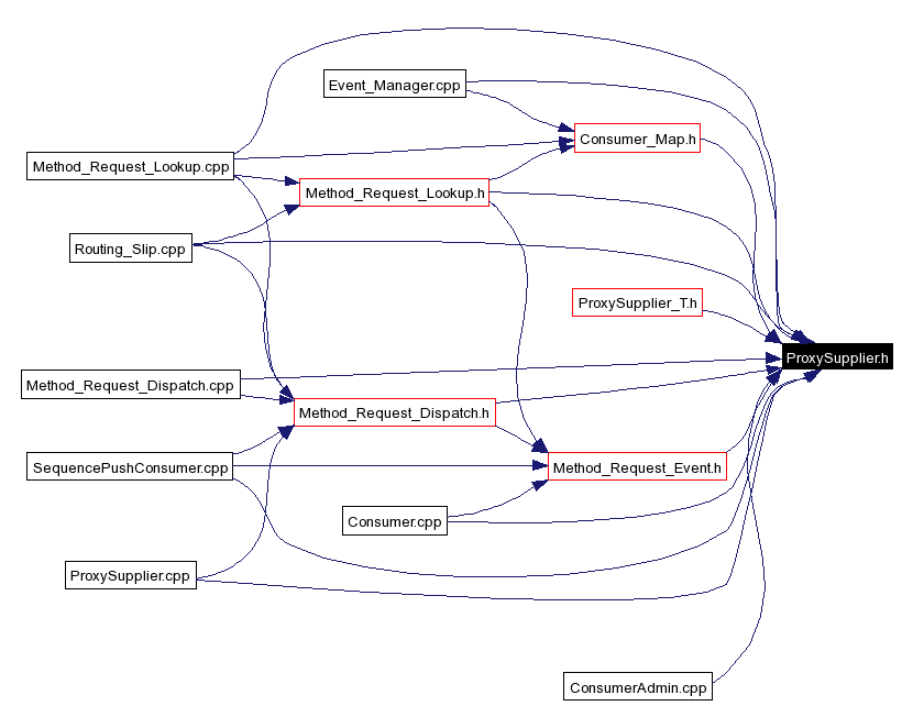 Included by dependency graph