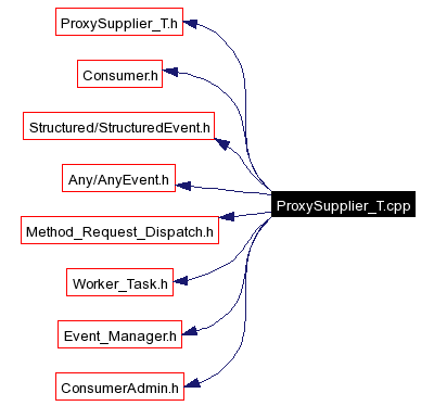 Include dependency graph