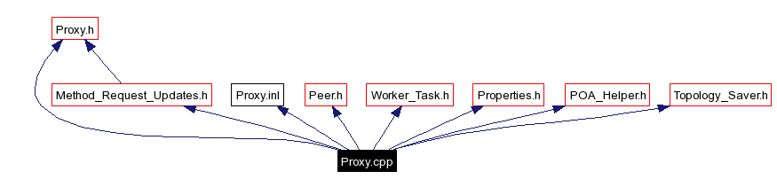 Include dependency graph