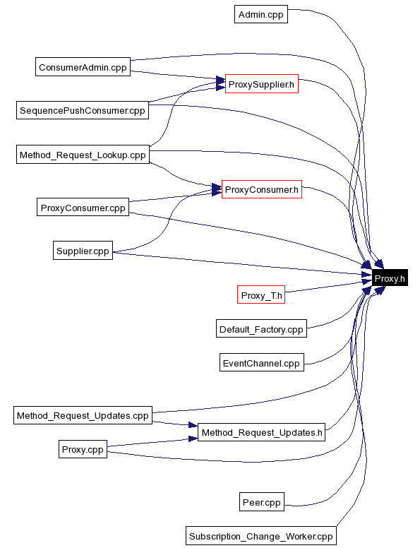 Included by dependency graph