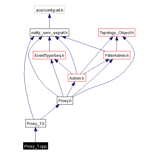 Include dependency graph
