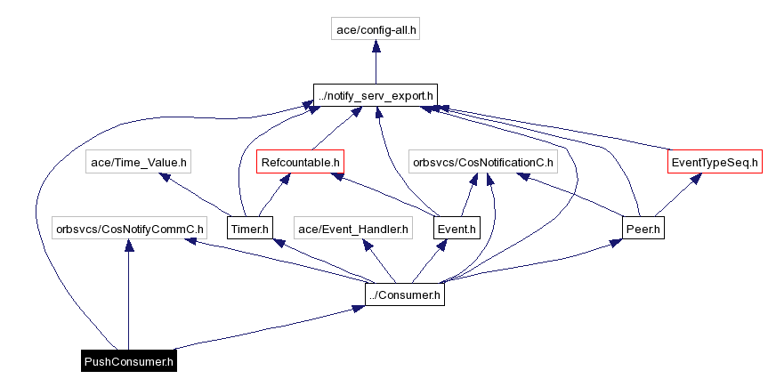 Include dependency graph