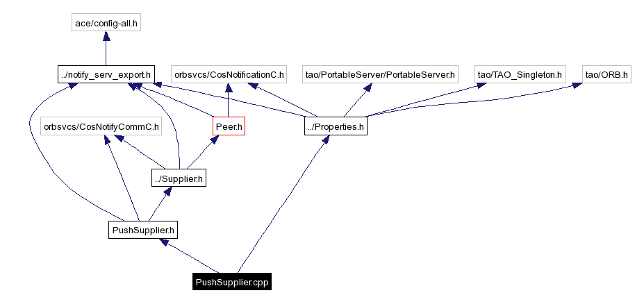 Include dependency graph