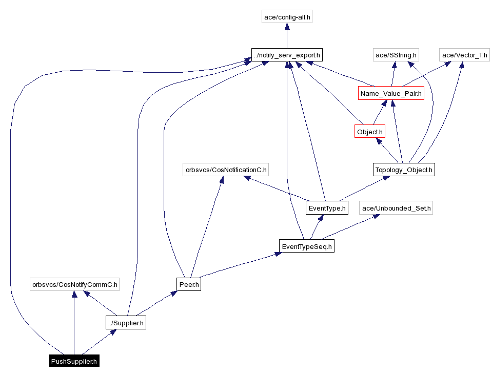 Include dependency graph