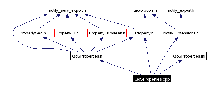 Include dependency graph