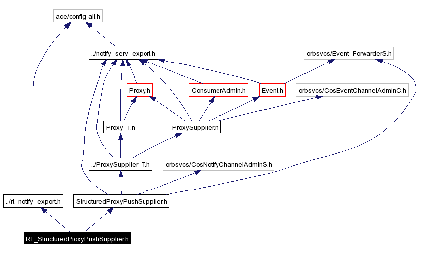 Include dependency graph