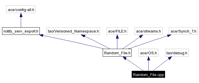 Include dependency graph