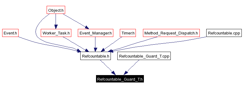 Included by dependency graph
