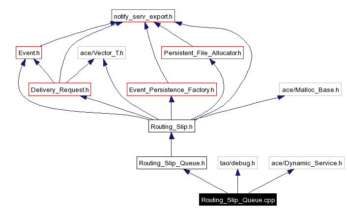 Include dependency graph